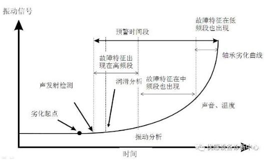 轴承失效的四个阶段,你get了吗?