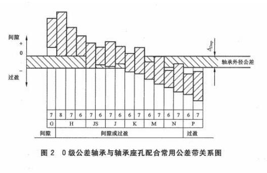 议论关于轴、轴承的配合装配-基孔制的不严谨
