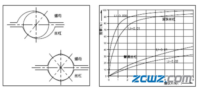 滚珠丝杠轴承选择要点及特点