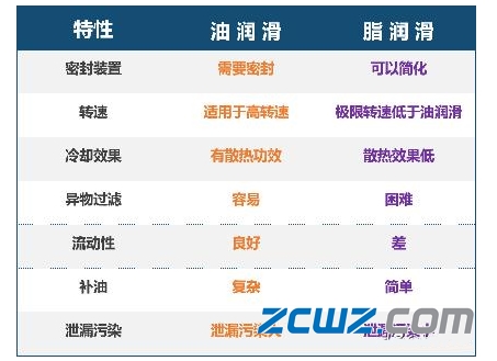 轴承润滑重要,还是轴承使用寿命重要呢