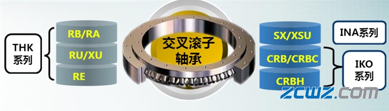 交叉滚子轴承结构特点及系列型号