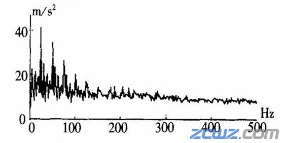 浅谈:高速精密实验磨床电主轴振动特性的实验研究