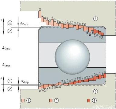 轴和轴承座公差配合