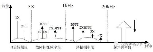 轴承失效的四个阶段,你get了吗?