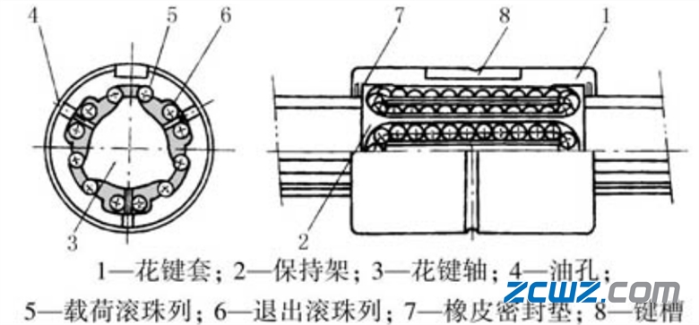 【直线轴承】直线导轨滚动功能部件主要类型及特点