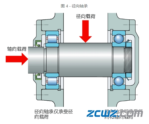 径向和推力轴承