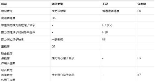 轴和轴承座公差配合