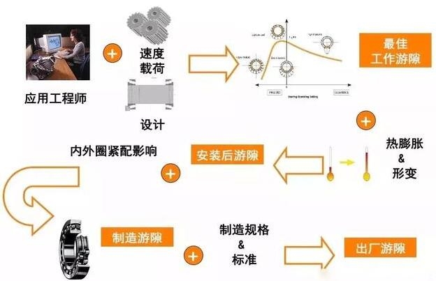 轴承游隙是个什么鬼,这篇文章终于讲清楚了!