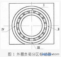 轧机轴承的安装方法