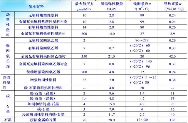 最全的滑动轴承知识,机械行业必备!
