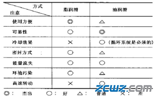 【轴承知识】轴承润滑的基础知识
