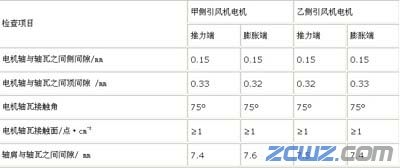 分析大型引风机轴承烧瓦原因及治理方法