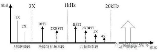 轴承失效的四个阶段,你get了吗?