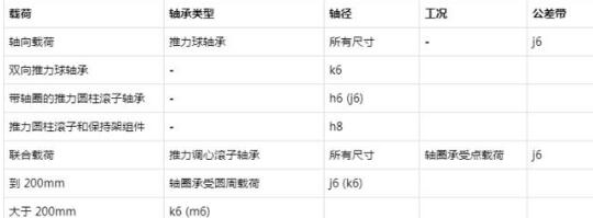 轴和轴承座公差配合