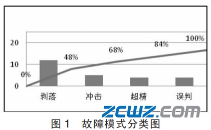 一代轮毂轴承早期故障及轴承故障的主要原因