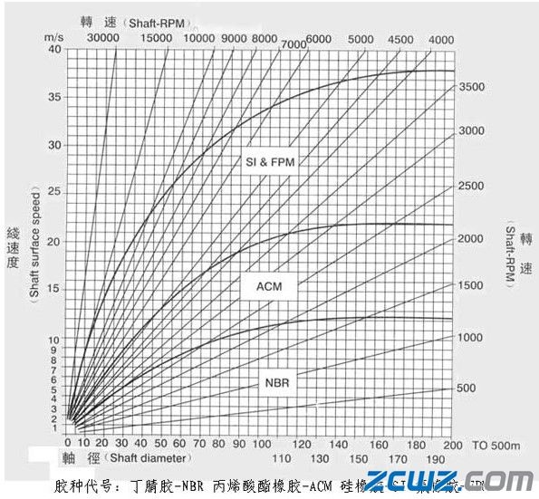 油封的选择影响因素