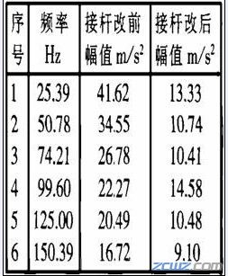 浅谈:高速精密实验磨床电主轴振动特性的实验研究