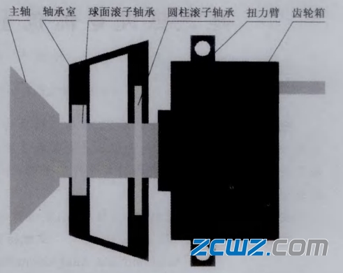 风电机组主轴轴承选型方案有哪些?
