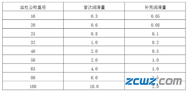 滚珠丝杠支撑轴承的润滑与防尘