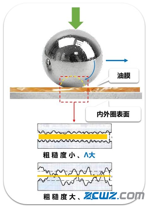 轴承润滑重要,还是轴承使用寿命重要呢