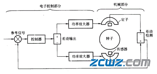 磁力轴承的工作原理与分类