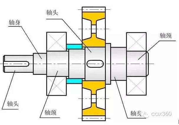 机械设计中轴的知识点讲解,快get!