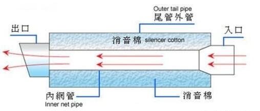 如果把汽车排气管里的消音轴承取掉,会有哪些状况?