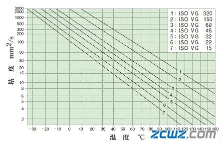 润滑剂的选择与补给