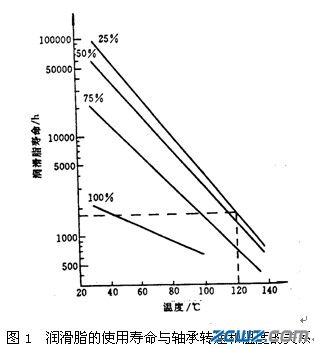 润滑脂的选用及管理