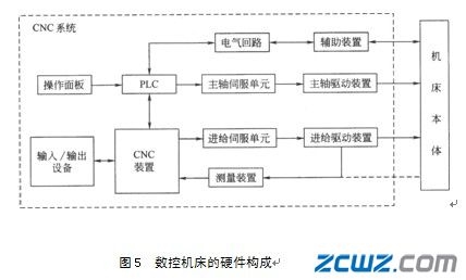 数控机床的组成及工作原理