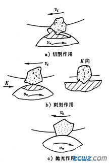 砂轮的磨削过程