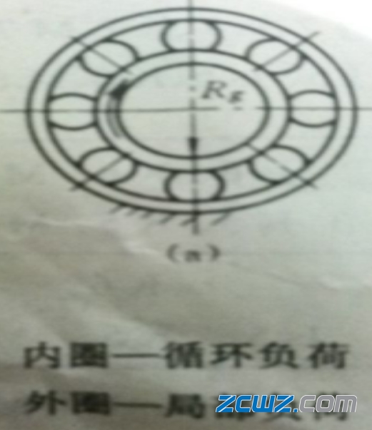 轴承负荷的类型及对选用配合大小的影响