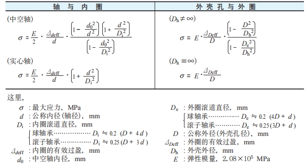 轴承配合目的、方法及选择的影响