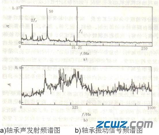 滚动轴承故障诊断方法,值得收藏!