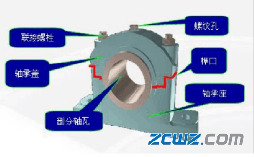 轴承基本知识:轴承用途和分类,维修中轴承正确安装
