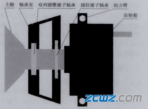 风电主轴承的2点支承轴承方案分析