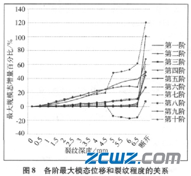 深沟球轴承外圈损坏前十阶模态对比
