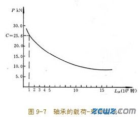 滚动轴承疲劳寿命的校核计算