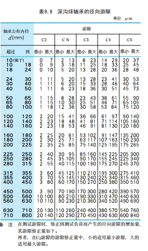 滚动轴承游隙选择