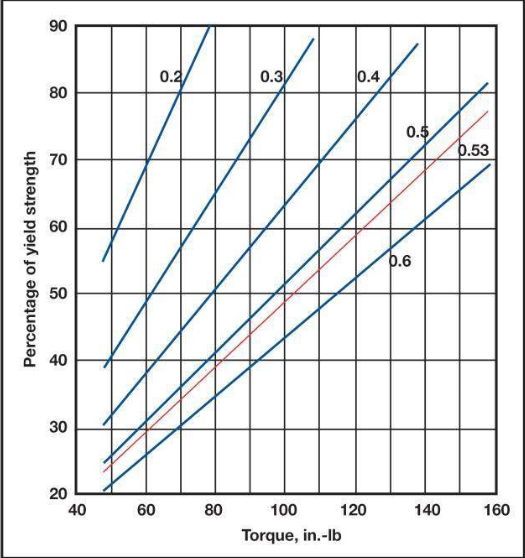 预紧力在螺栓紧固件疲劳断裂中扮演的角色
