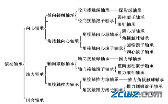 轴承基本知识:轴承用途和分类,维修中轴承正确安装