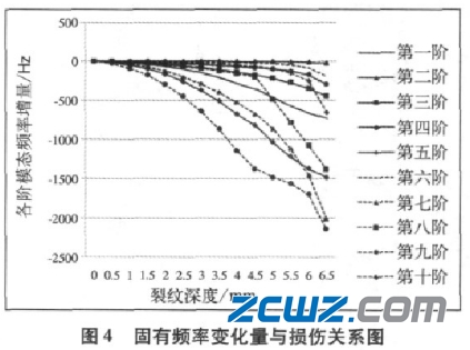 深沟球轴承外圈损坏前十阶模态对比