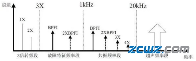滚动轴承失效的4个阶段