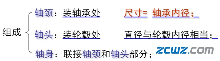 【轴承知识】图文简介——轴