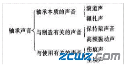 轴承基本知识:轴承用途和分类,维修中轴承正确安装