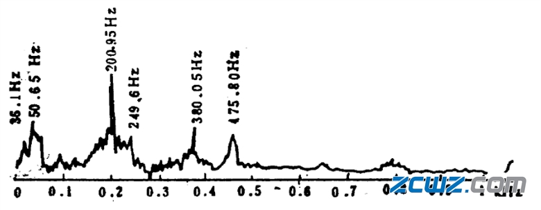 滚动轴承故障诊断方法,值得收藏!