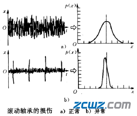 滚动轴承故障诊断方法,值得收藏!
