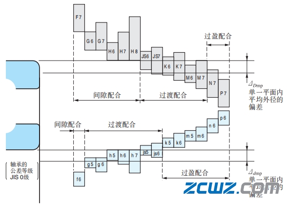 轴承配合目的、方法及选择的影响