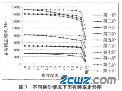 深沟球轴承外圈损坏前十阶模态对比
