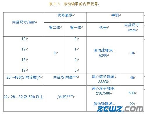 滚动轴承的代号
